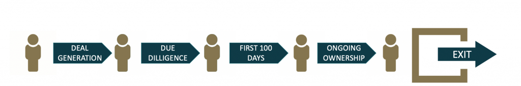 Investment Process Diagram